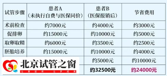 北京解放军总医院第七医学中心二代试管婴儿费用多少？(图2)